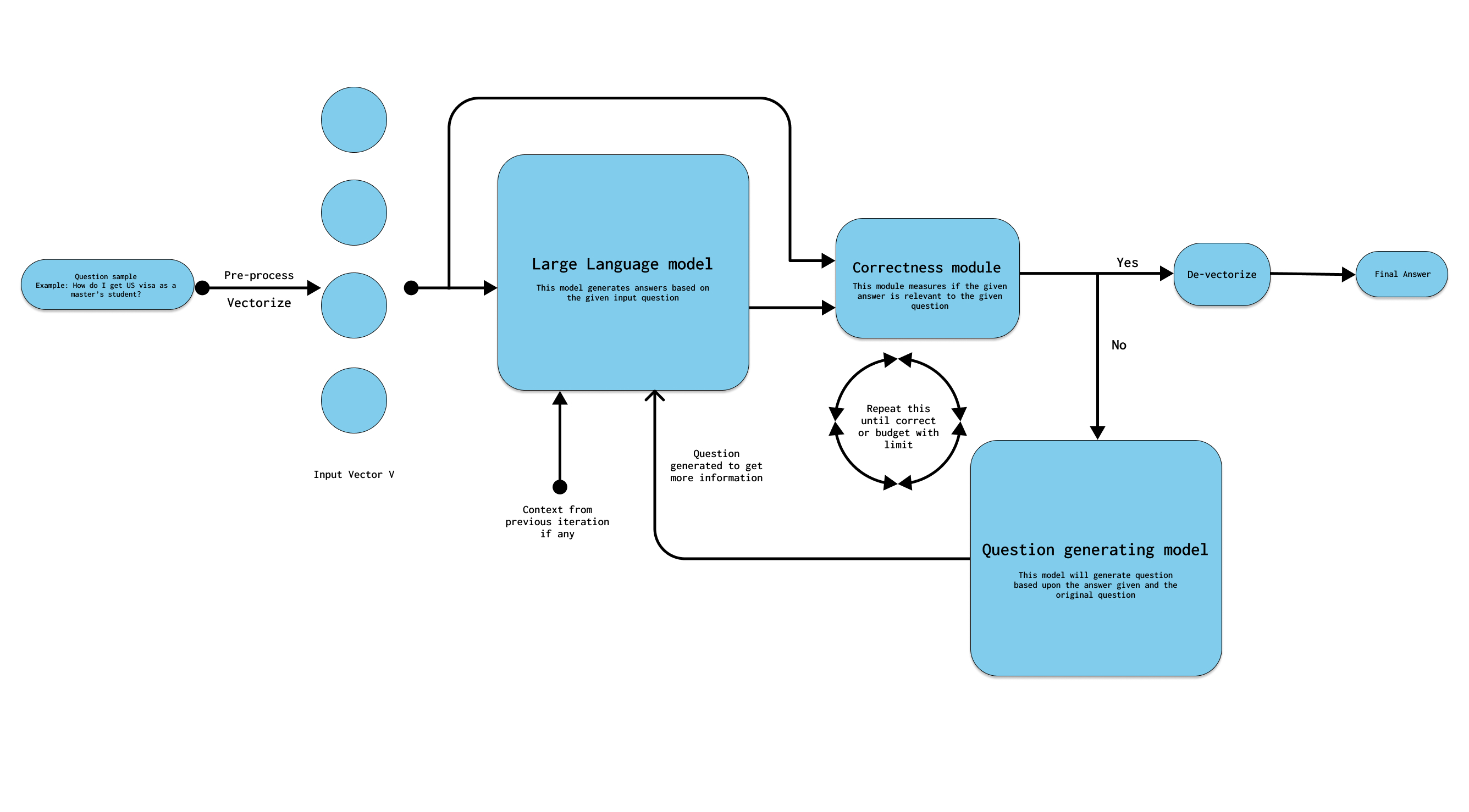Optimizing LLM Question Generation for Conversational QA